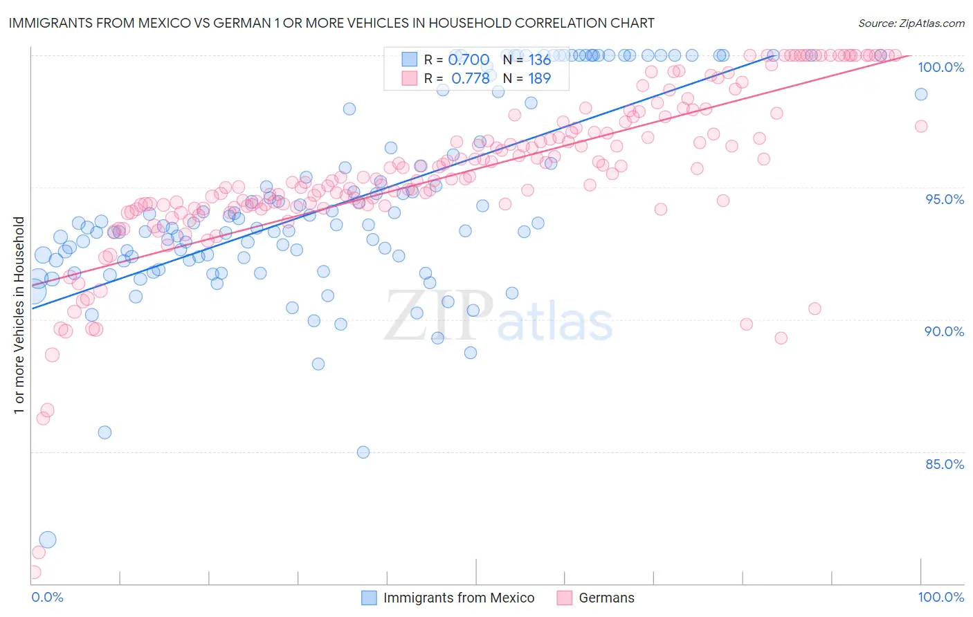 Immigrants from Mexico vs German 1 or more Vehicles in Household