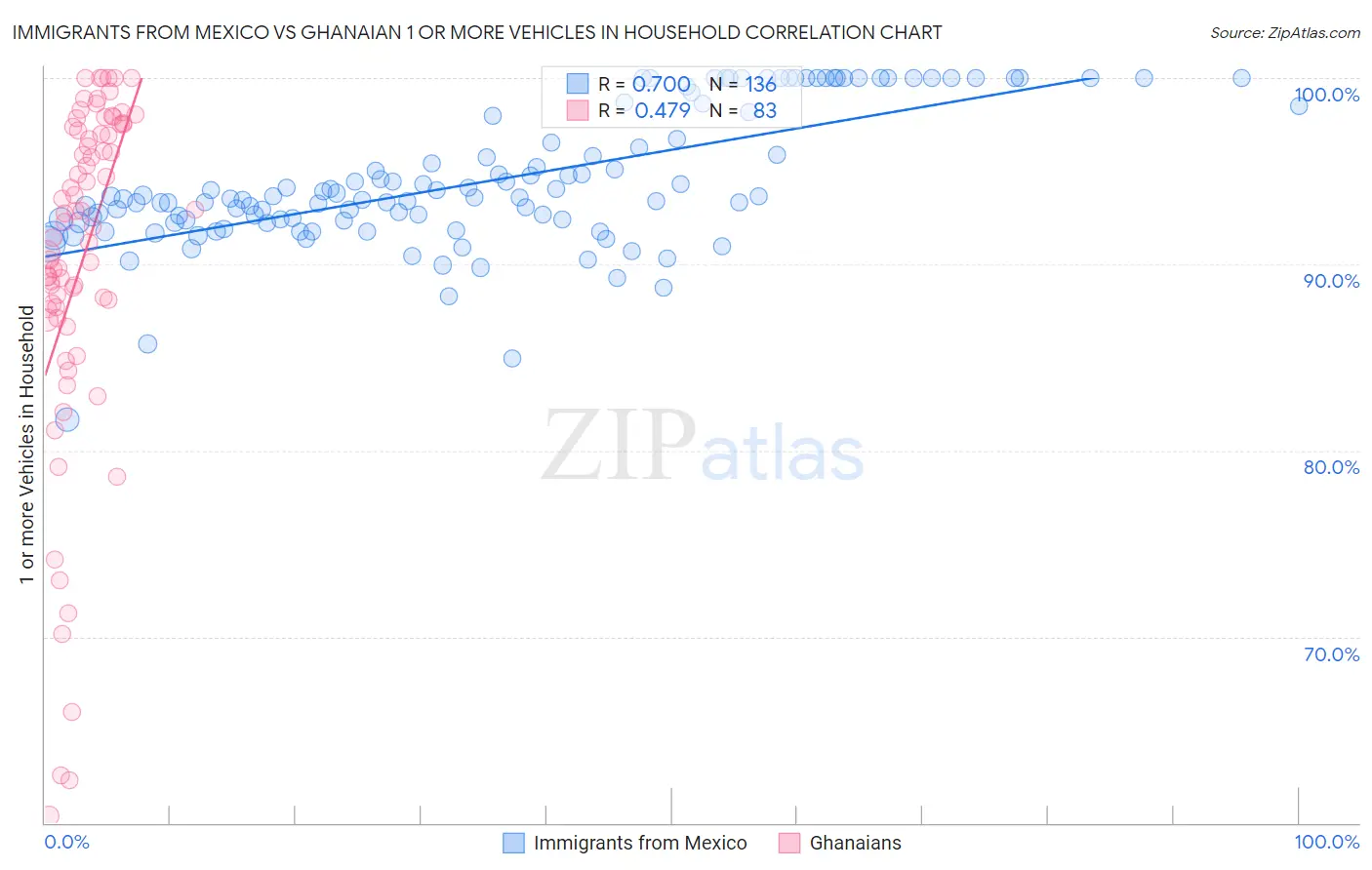 Immigrants from Mexico vs Ghanaian 1 or more Vehicles in Household