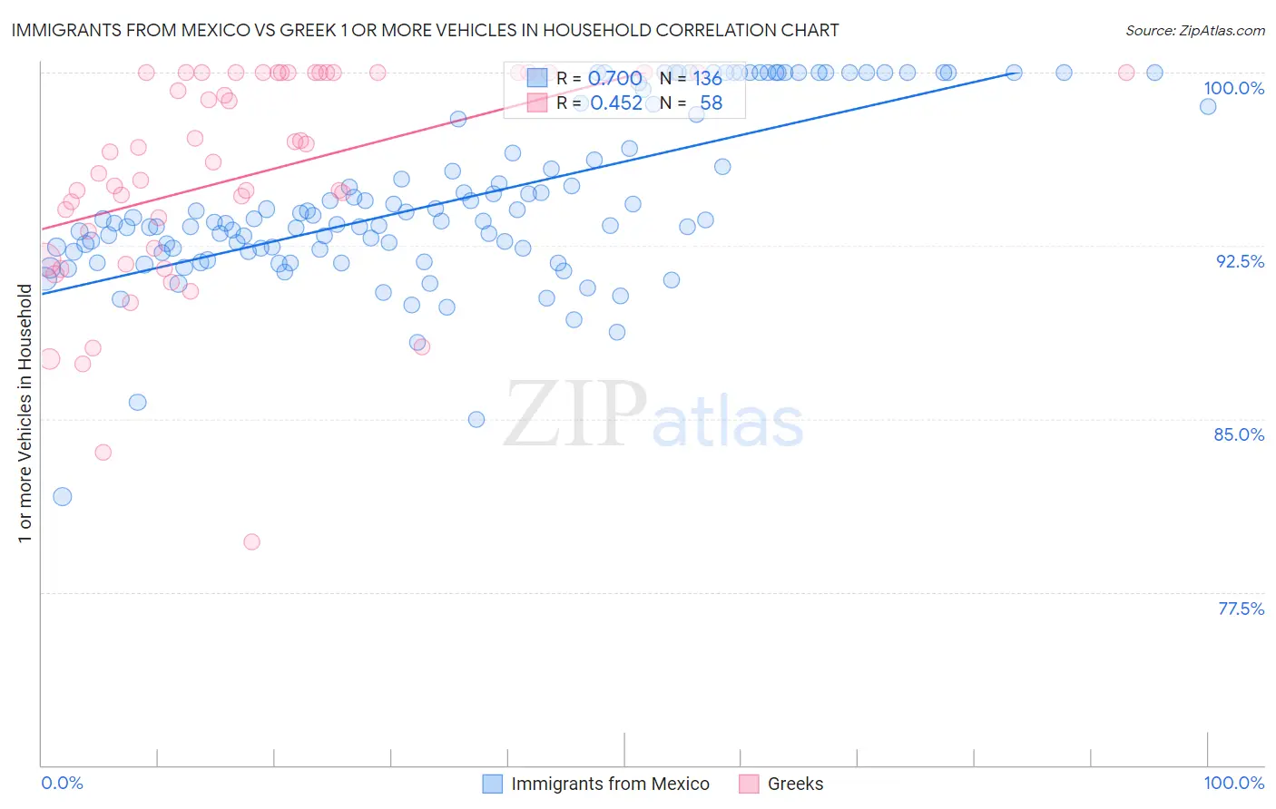 Immigrants from Mexico vs Greek 1 or more Vehicles in Household