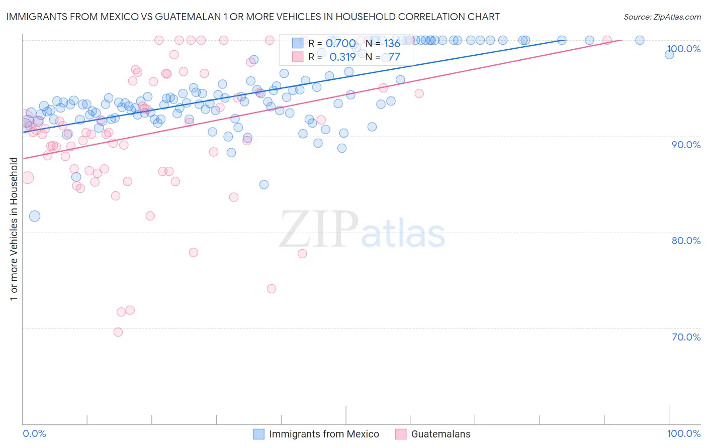 Immigrants from Mexico vs Guatemalan 1 or more Vehicles in Household