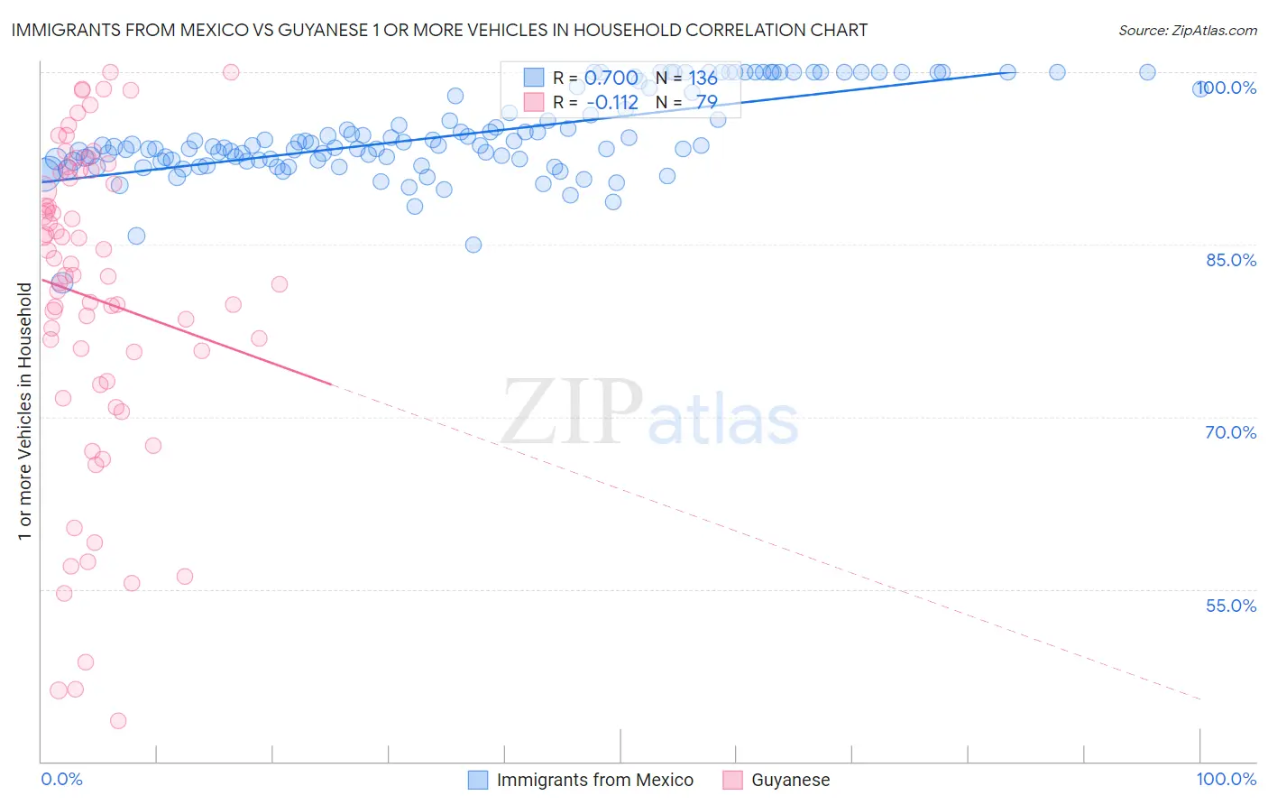 Immigrants from Mexico vs Guyanese 1 or more Vehicles in Household