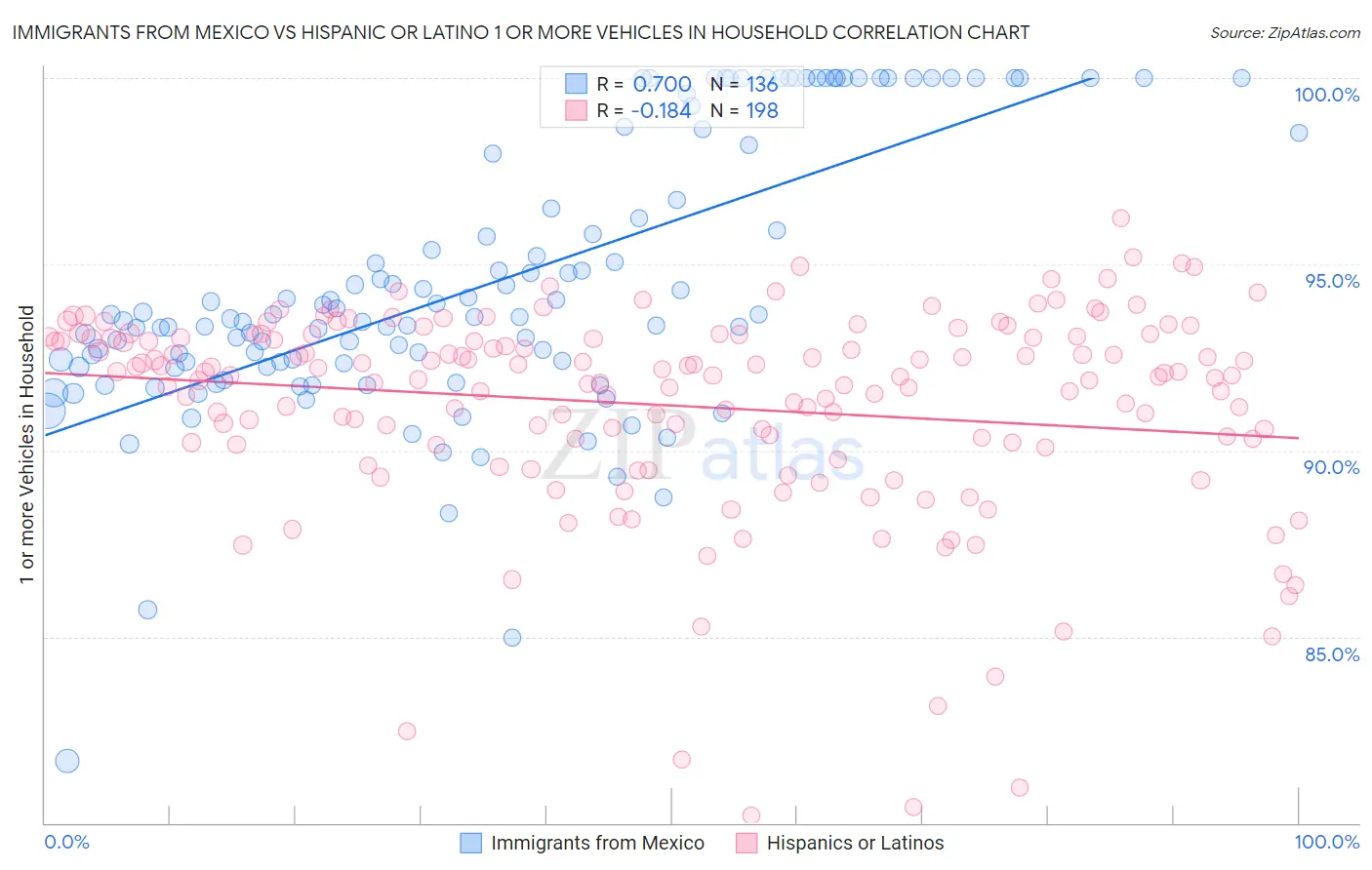 Immigrants from Mexico vs Hispanic or Latino 1 or more Vehicles in Household