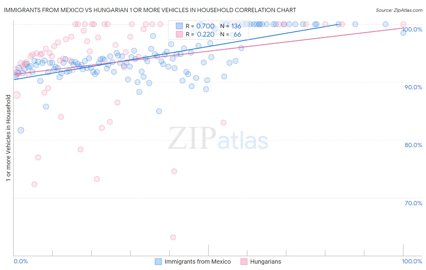 Immigrants from Mexico vs Hungarian 1 or more Vehicles in Household