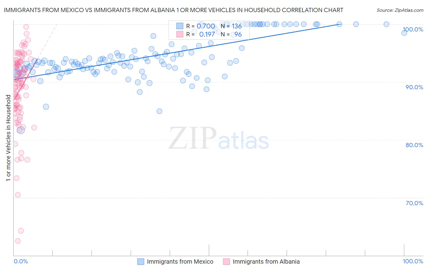 Immigrants from Mexico vs Immigrants from Albania 1 or more Vehicles in Household