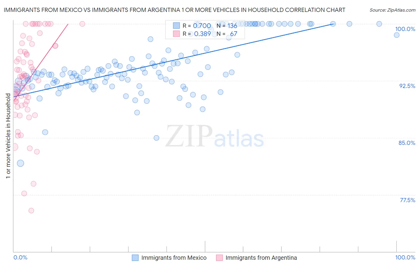 Immigrants from Mexico vs Immigrants from Argentina 1 or more Vehicles in Household