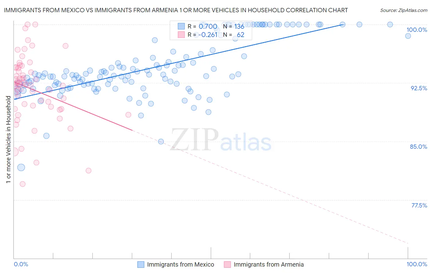Immigrants from Mexico vs Immigrants from Armenia 1 or more Vehicles in Household