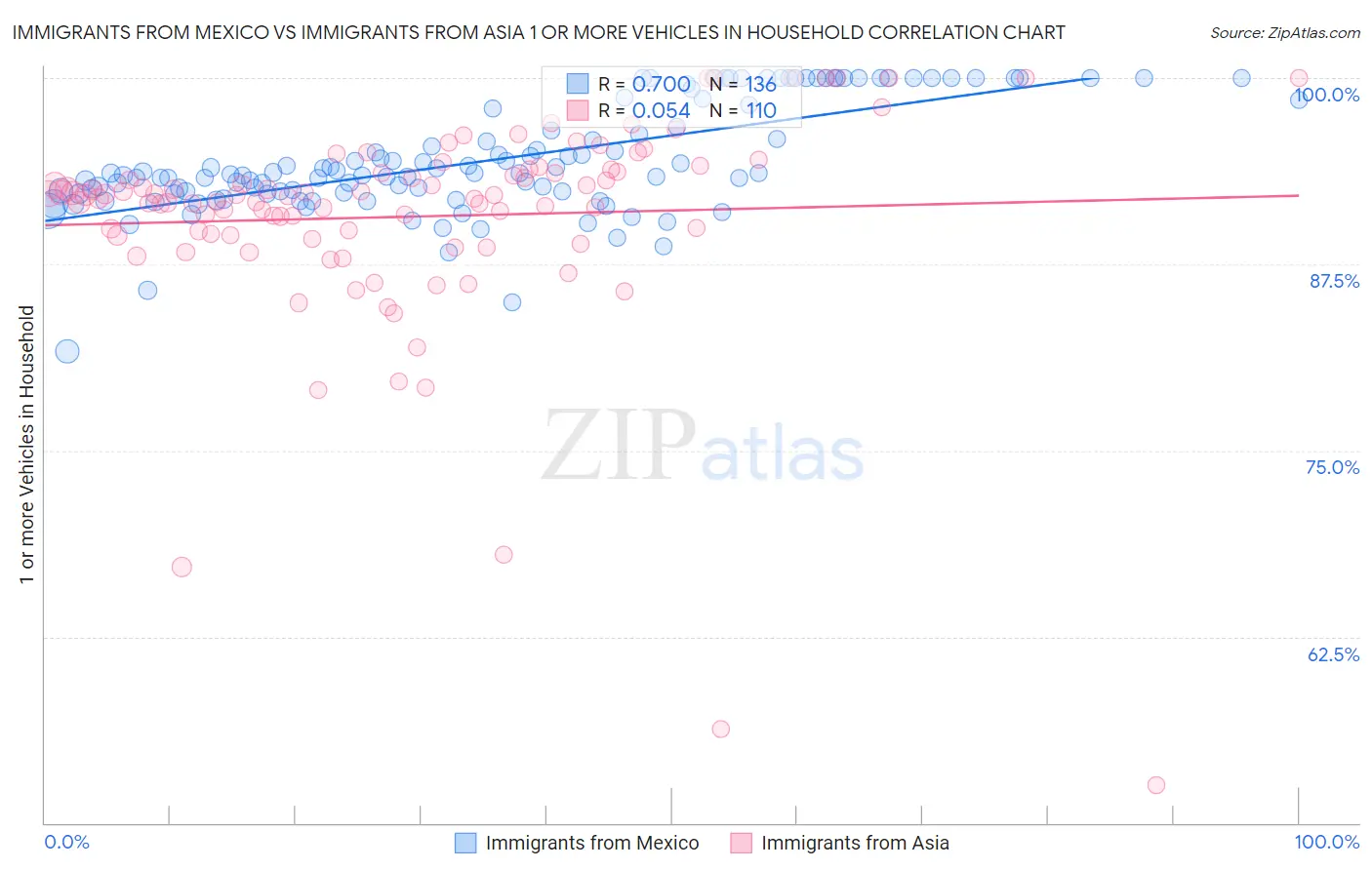 Immigrants from Mexico vs Immigrants from Asia 1 or more Vehicles in Household