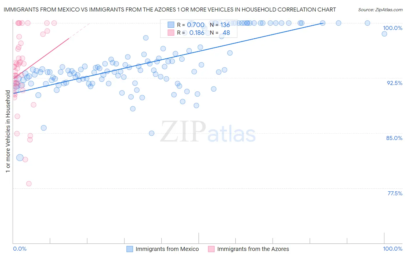 Immigrants from Mexico vs Immigrants from the Azores 1 or more Vehicles in Household