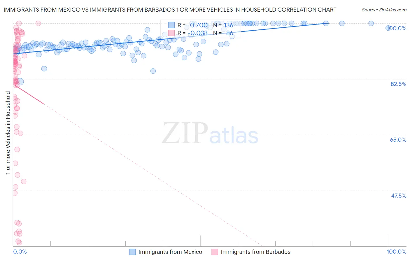 Immigrants from Mexico vs Immigrants from Barbados 1 or more Vehicles in Household