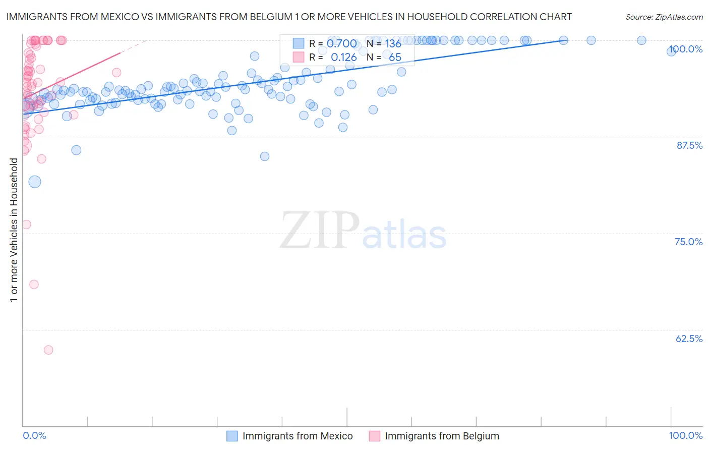 Immigrants from Mexico vs Immigrants from Belgium 1 or more Vehicles in Household
