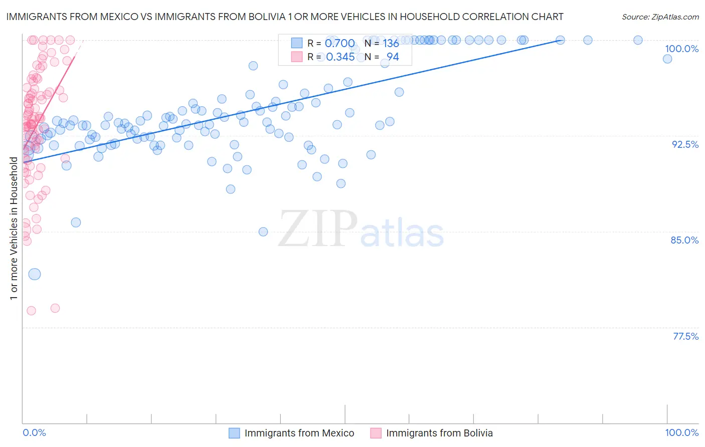 Immigrants from Mexico vs Immigrants from Bolivia 1 or more Vehicles in Household