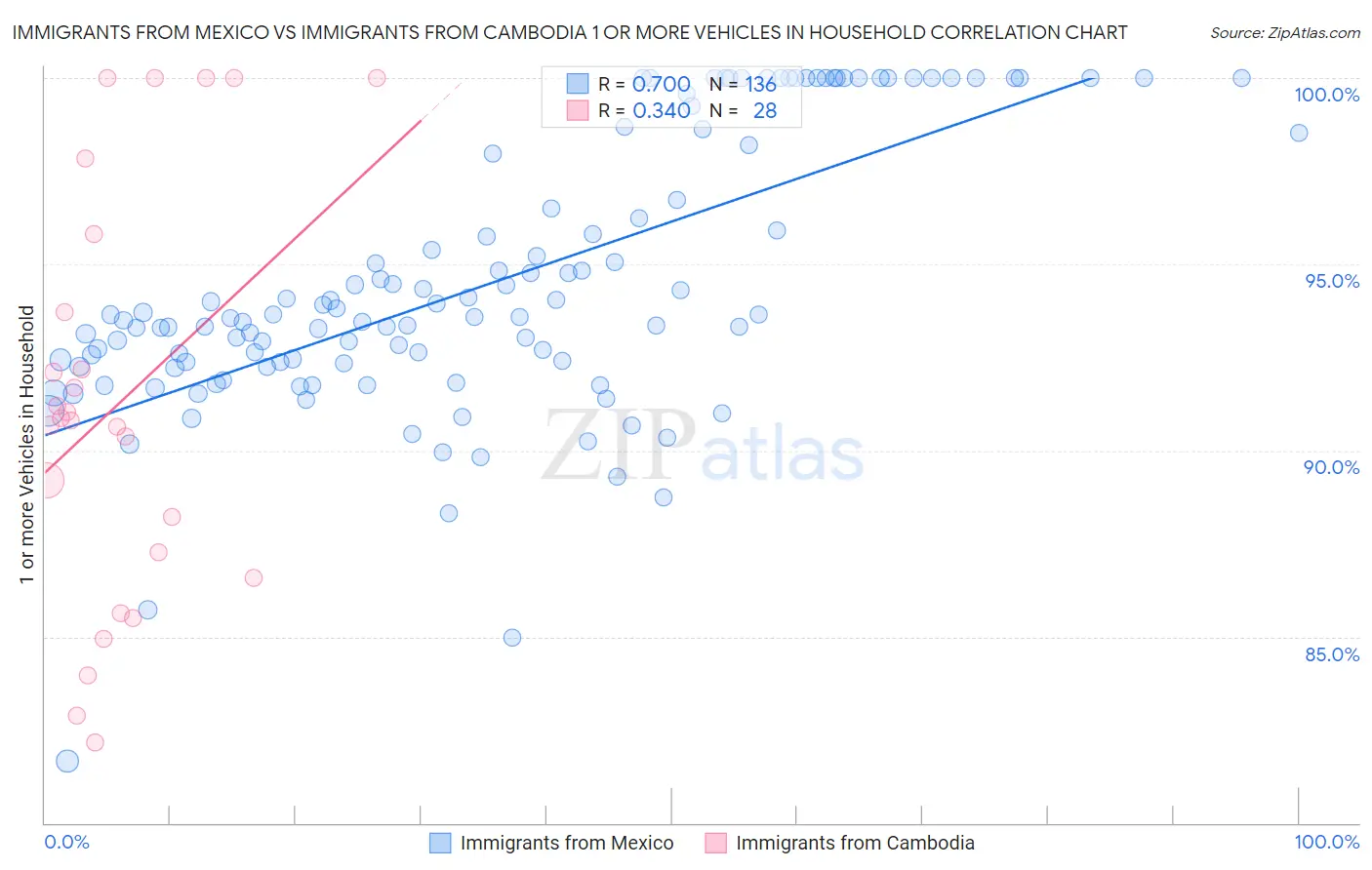 Immigrants from Mexico vs Immigrants from Cambodia 1 or more Vehicles in Household