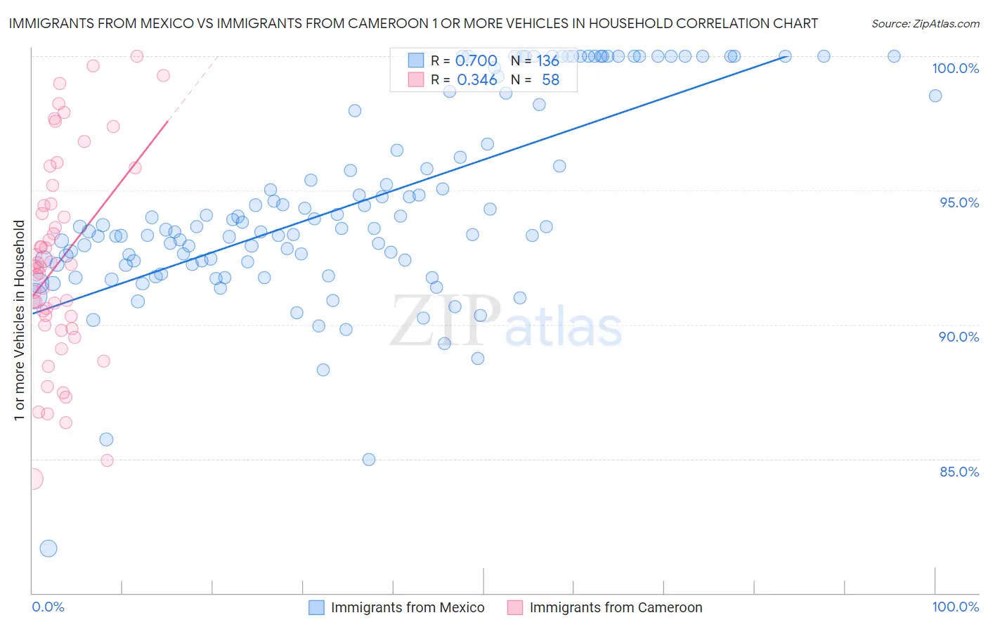 Immigrants from Mexico vs Immigrants from Cameroon 1 or more Vehicles in Household