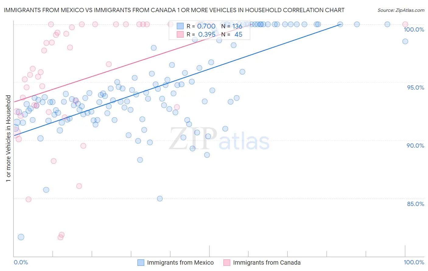 Immigrants from Mexico vs Immigrants from Canada 1 or more Vehicles in Household