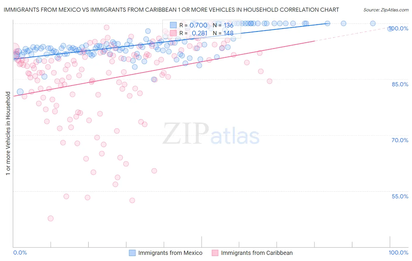 Immigrants from Mexico vs Immigrants from Caribbean 1 or more Vehicles in Household