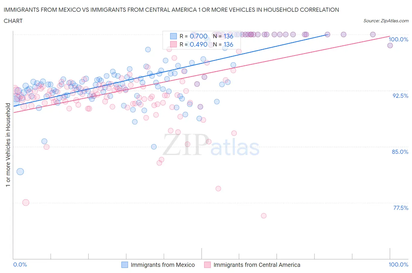Immigrants from Mexico vs Immigrants from Central America 1 or more Vehicles in Household