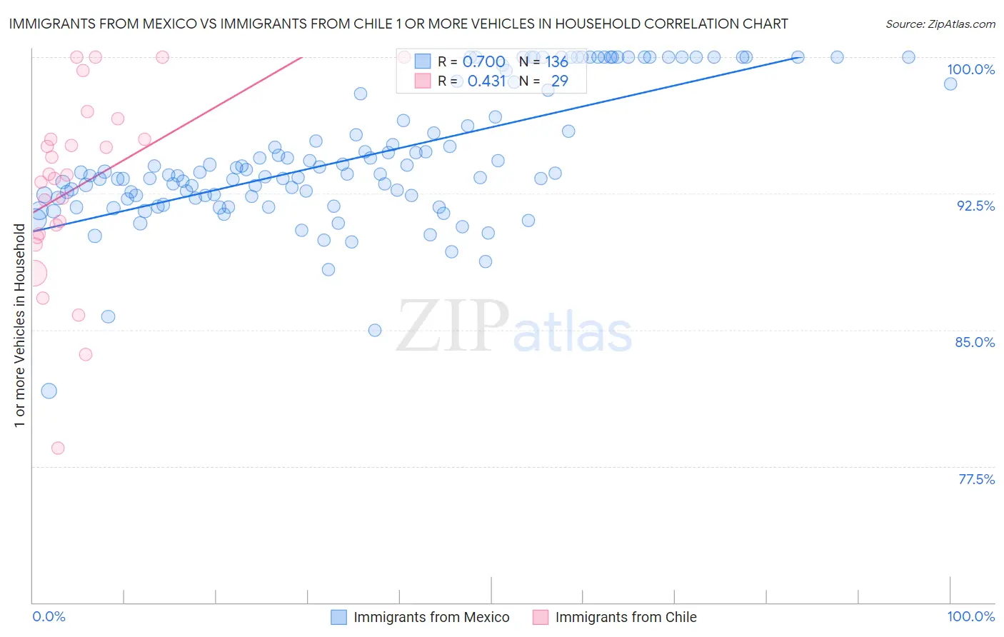 Immigrants from Mexico vs Immigrants from Chile 1 or more Vehicles in Household