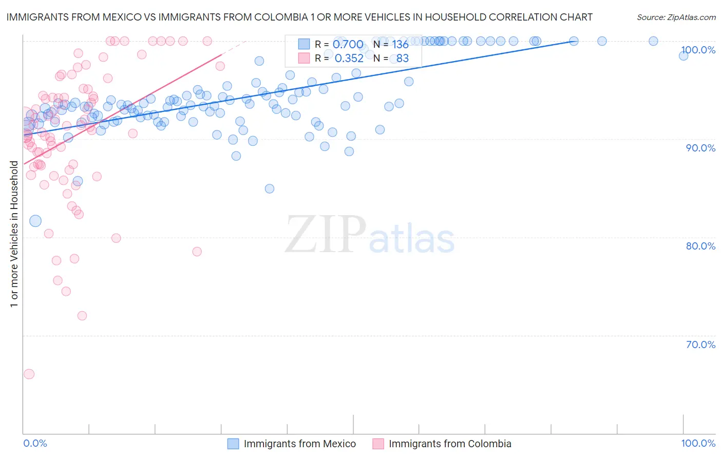 Immigrants from Mexico vs Immigrants from Colombia 1 or more Vehicles in Household
