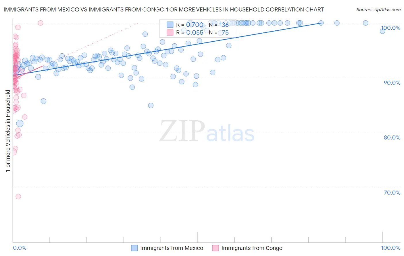 Immigrants from Mexico vs Immigrants from Congo 1 or more Vehicles in Household