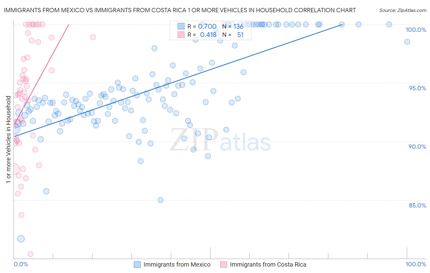 Immigrants from Mexico vs Immigrants from Costa Rica 1 or more Vehicles in Household