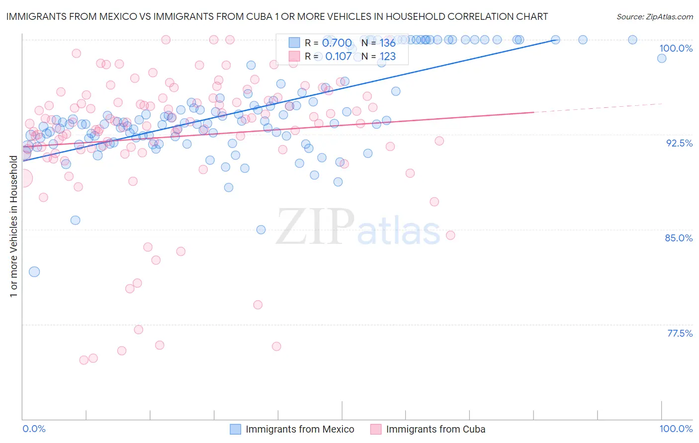 Immigrants from Mexico vs Immigrants from Cuba 1 or more Vehicles in Household