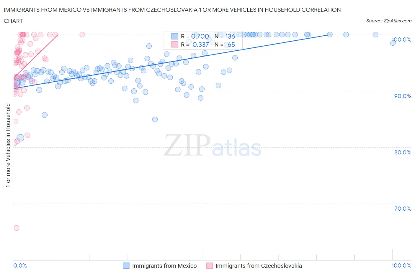 Immigrants from Mexico vs Immigrants from Czechoslovakia 1 or more Vehicles in Household