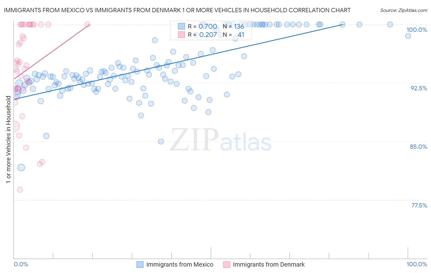 Immigrants from Mexico vs Immigrants from Denmark 1 or more Vehicles in Household