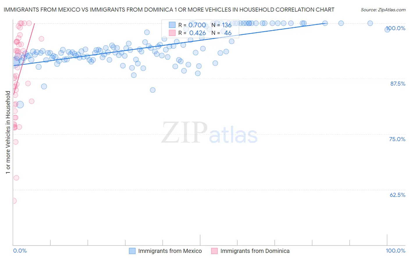 Immigrants from Mexico vs Immigrants from Dominica 1 or more Vehicles in Household