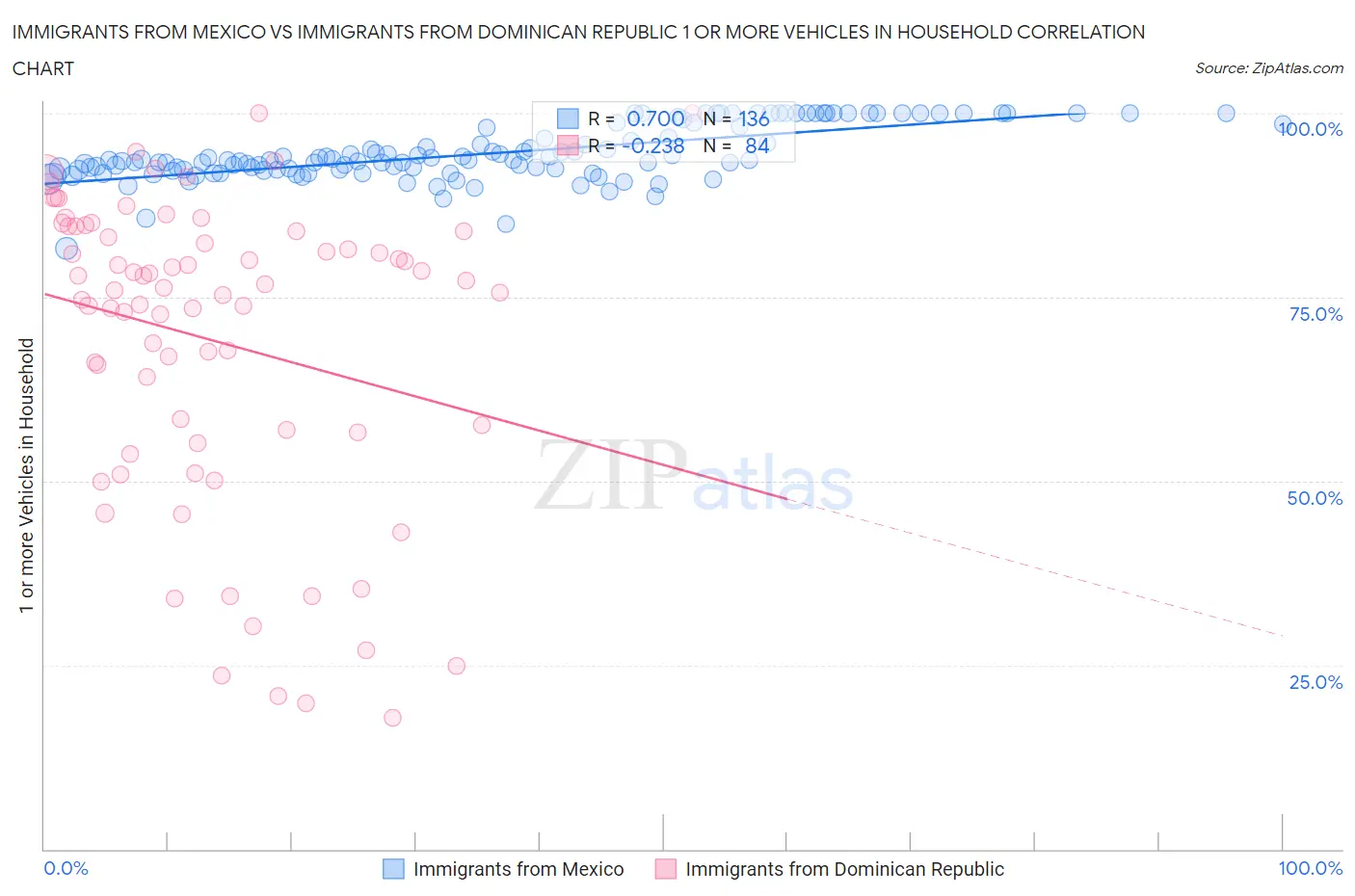 Immigrants from Mexico vs Immigrants from Dominican Republic 1 or more Vehicles in Household