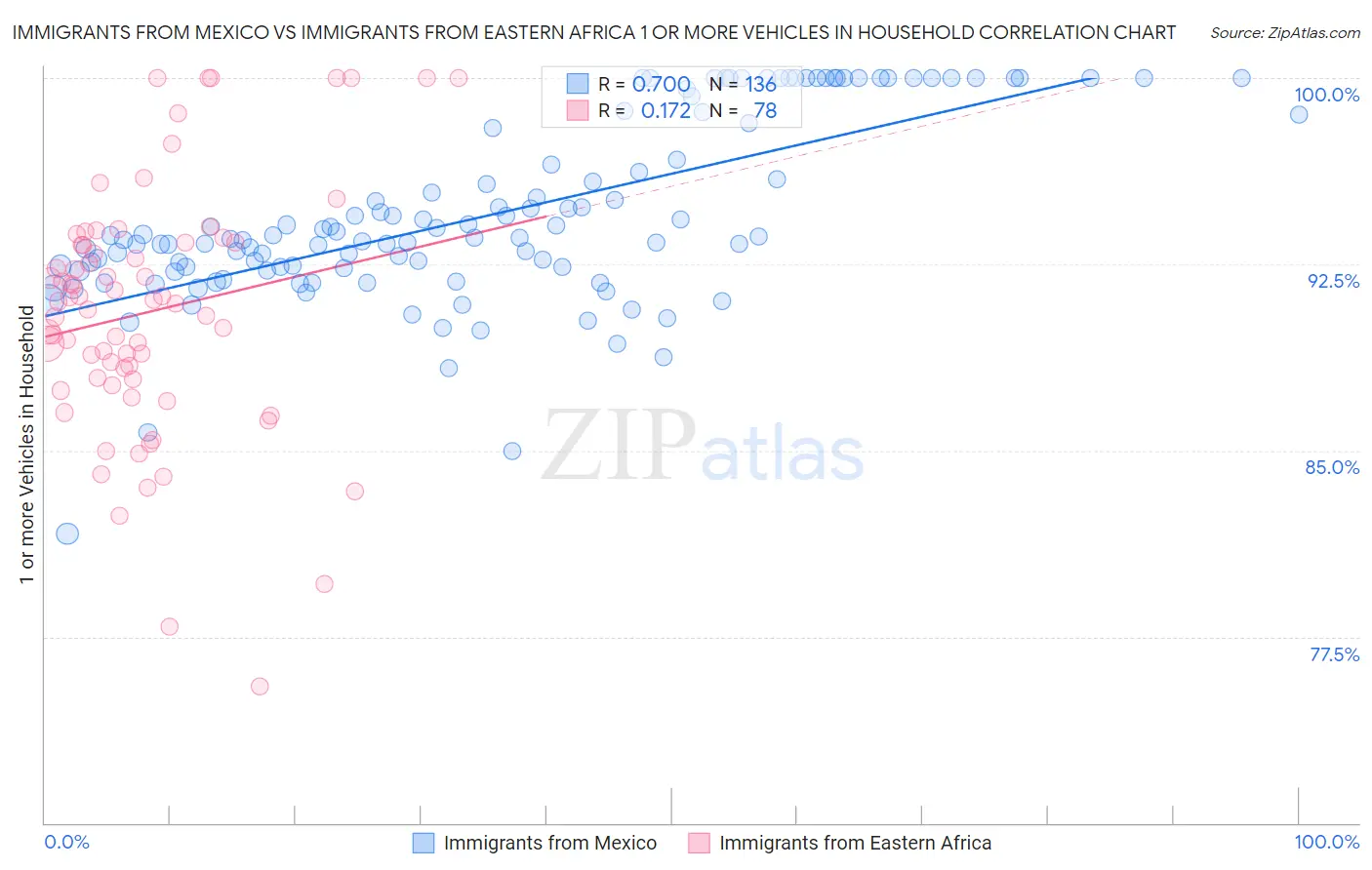 Immigrants from Mexico vs Immigrants from Eastern Africa 1 or more Vehicles in Household