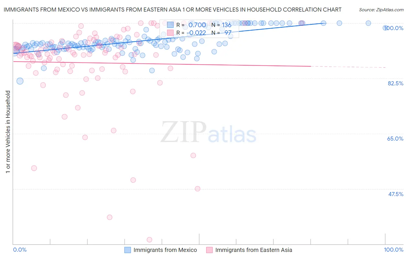 Immigrants from Mexico vs Immigrants from Eastern Asia 1 or more Vehicles in Household