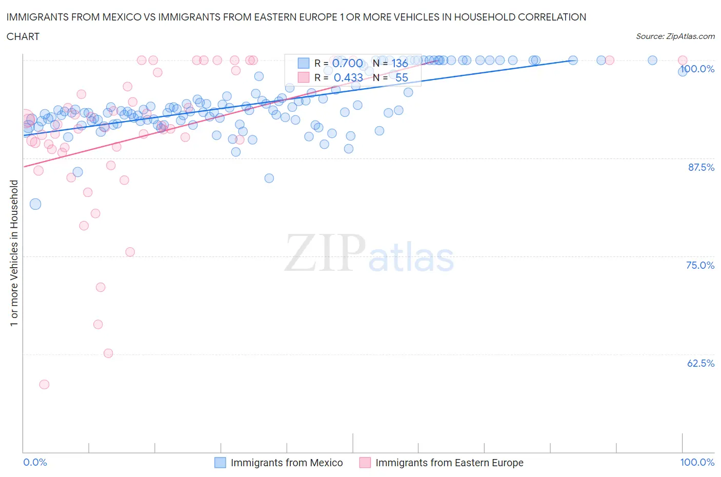 Immigrants from Mexico vs Immigrants from Eastern Europe 1 or more Vehicles in Household