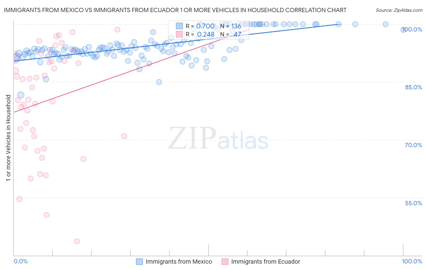 Immigrants from Mexico vs Immigrants from Ecuador 1 or more Vehicles in Household