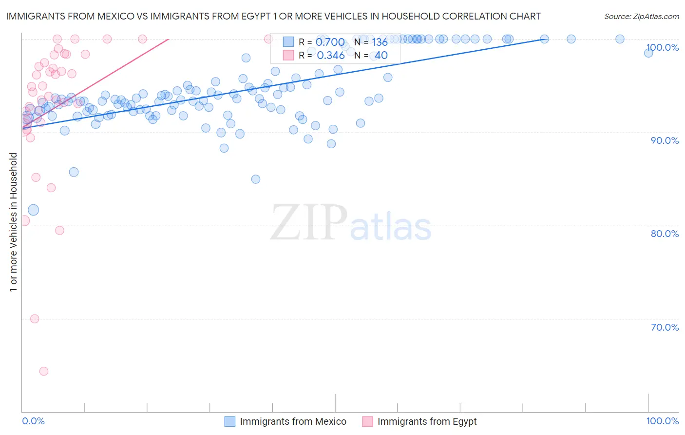 Immigrants from Mexico vs Immigrants from Egypt 1 or more Vehicles in Household