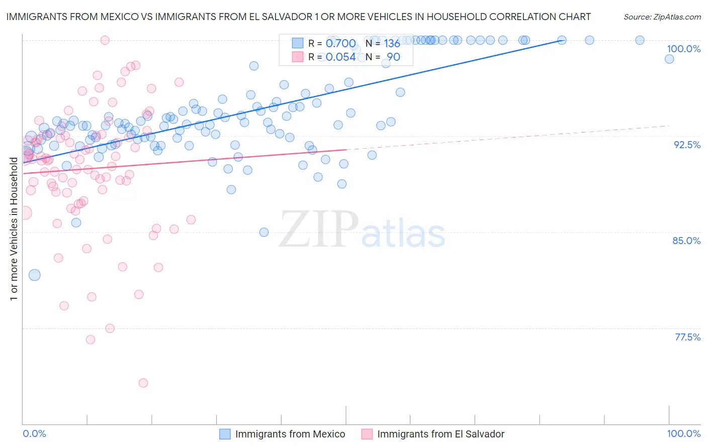 Immigrants from Mexico vs Immigrants from El Salvador 1 or more Vehicles in Household