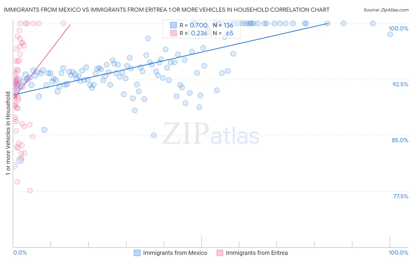 Immigrants from Mexico vs Immigrants from Eritrea 1 or more Vehicles in Household