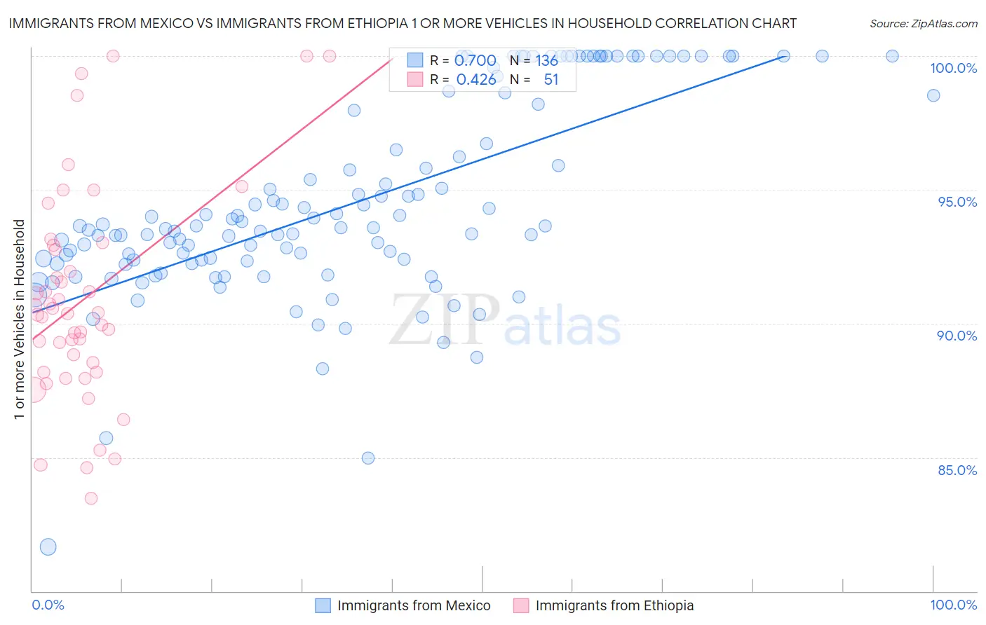 Immigrants from Mexico vs Immigrants from Ethiopia 1 or more Vehicles in Household