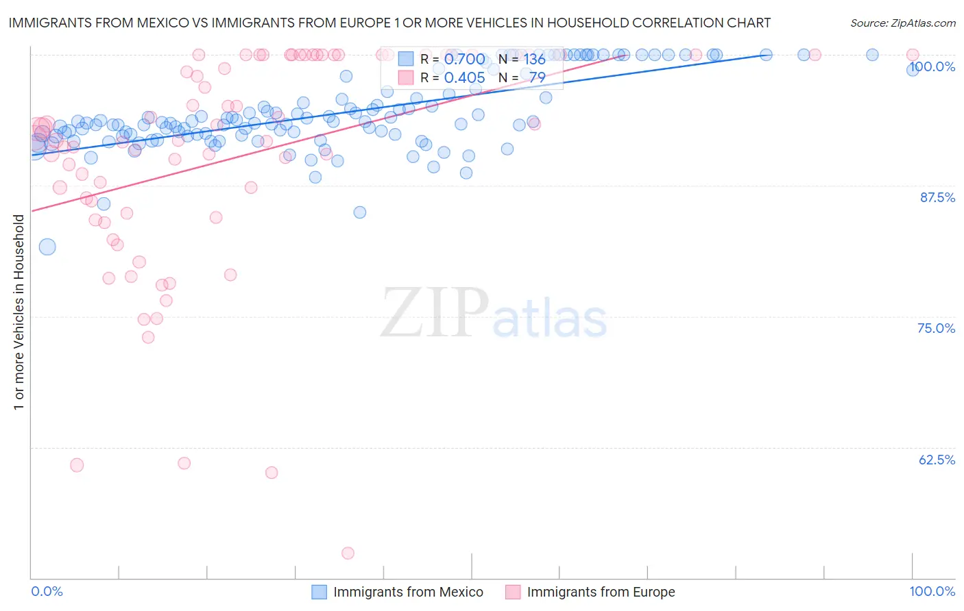 Immigrants from Mexico vs Immigrants from Europe 1 or more Vehicles in Household