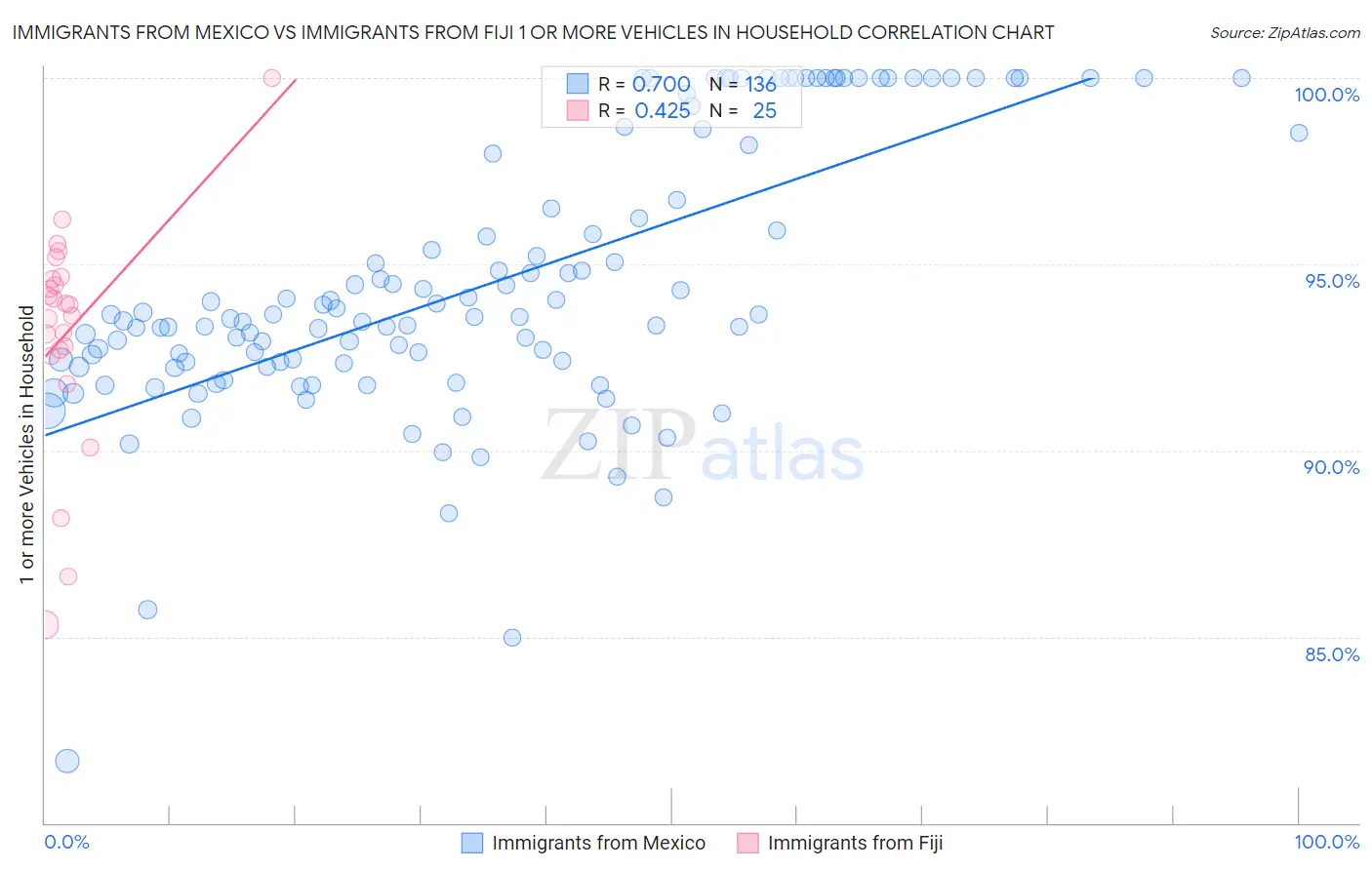 Immigrants from Mexico vs Immigrants from Fiji 1 or more Vehicles in Household