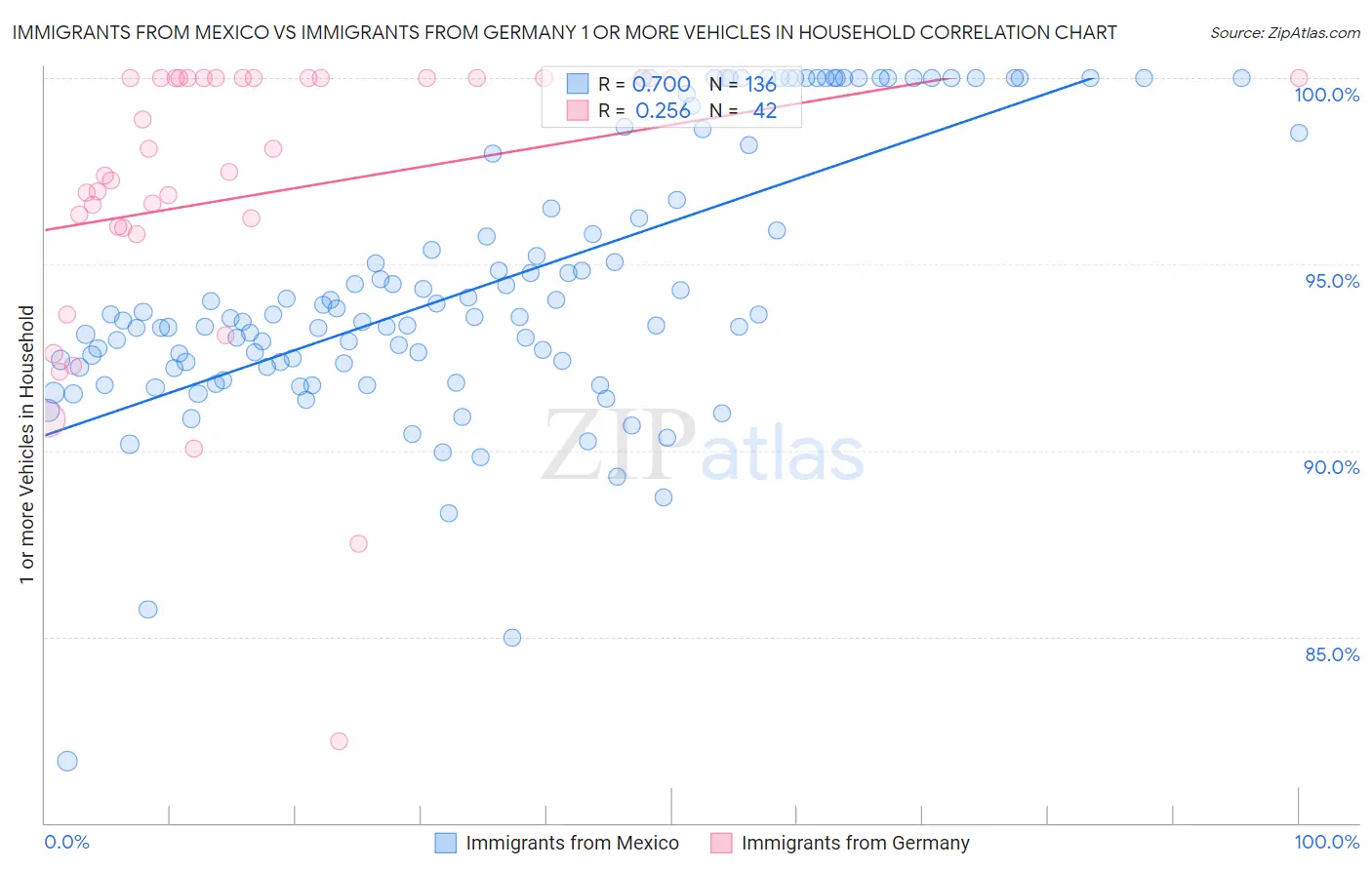 Immigrants from Mexico vs Immigrants from Germany 1 or more Vehicles in Household