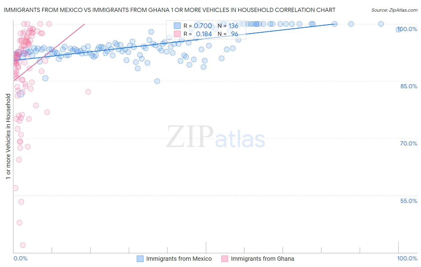 Immigrants from Mexico vs Immigrants from Ghana 1 or more Vehicles in Household