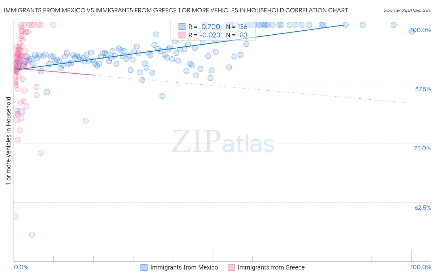 Immigrants from Mexico vs Immigrants from Greece 1 or more Vehicles in Household