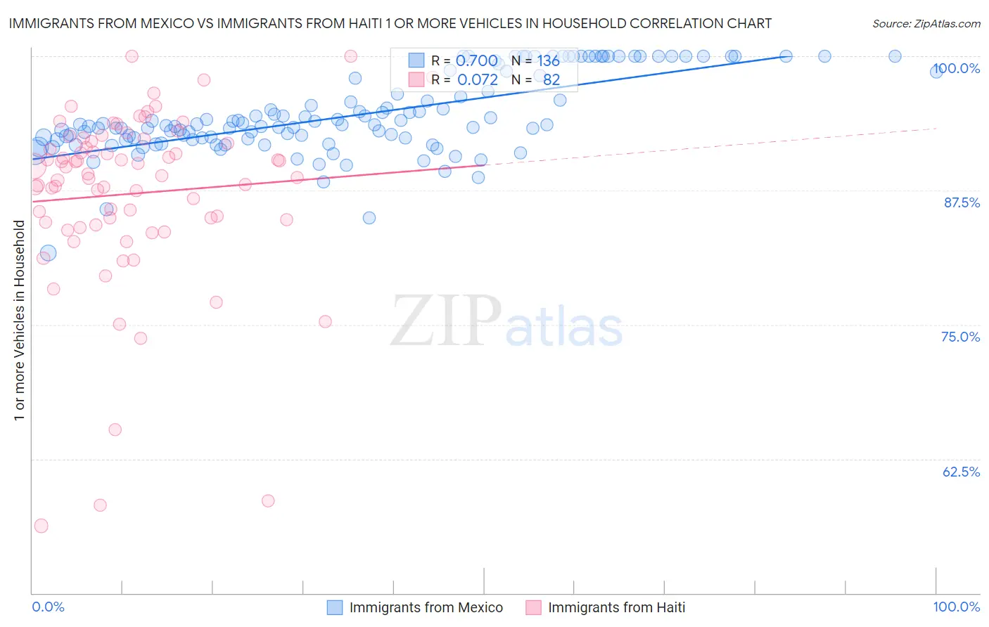 Immigrants from Mexico vs Immigrants from Haiti 1 or more Vehicles in Household
