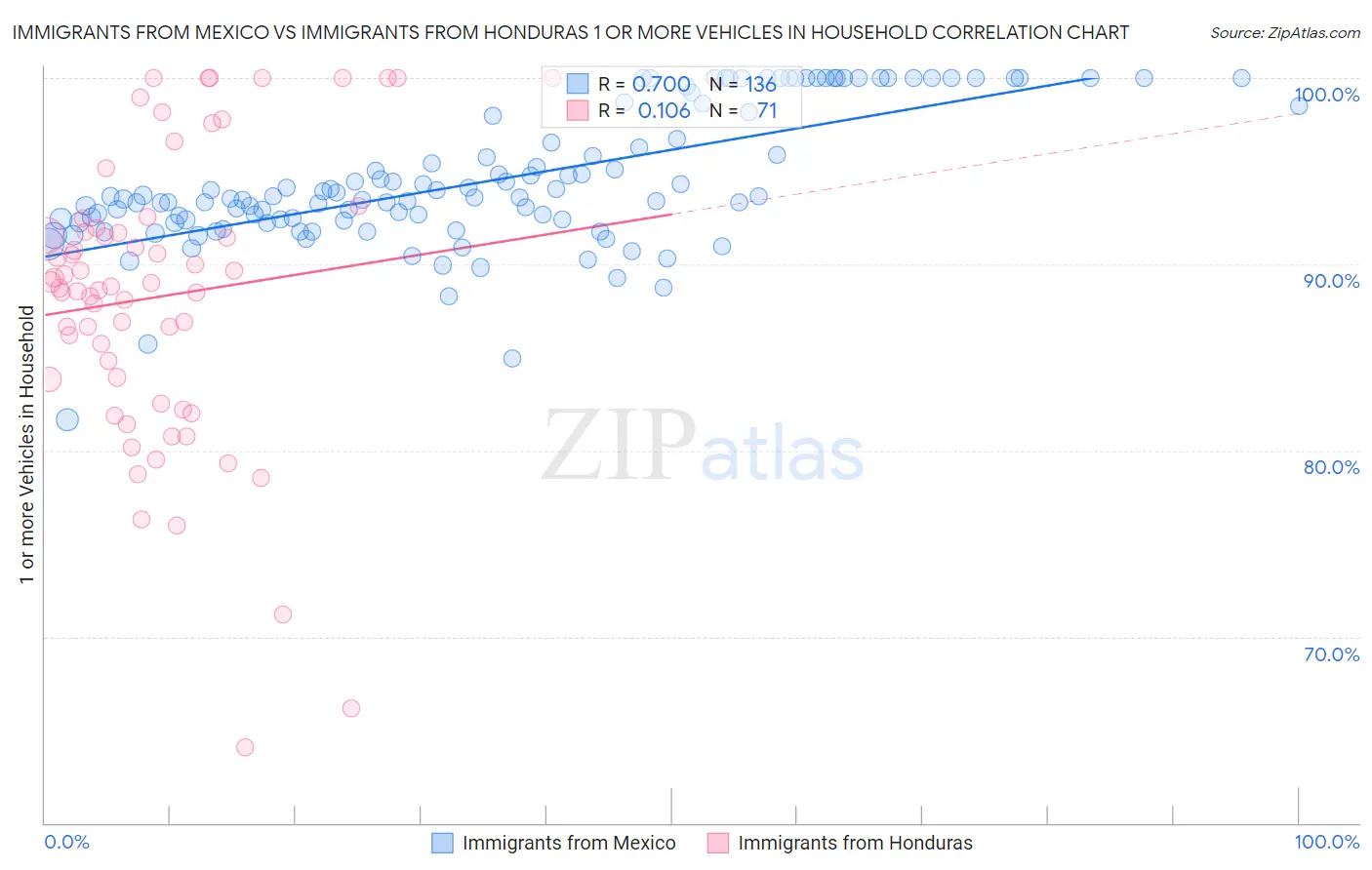 Immigrants from Mexico vs Immigrants from Honduras 1 or more Vehicles in Household