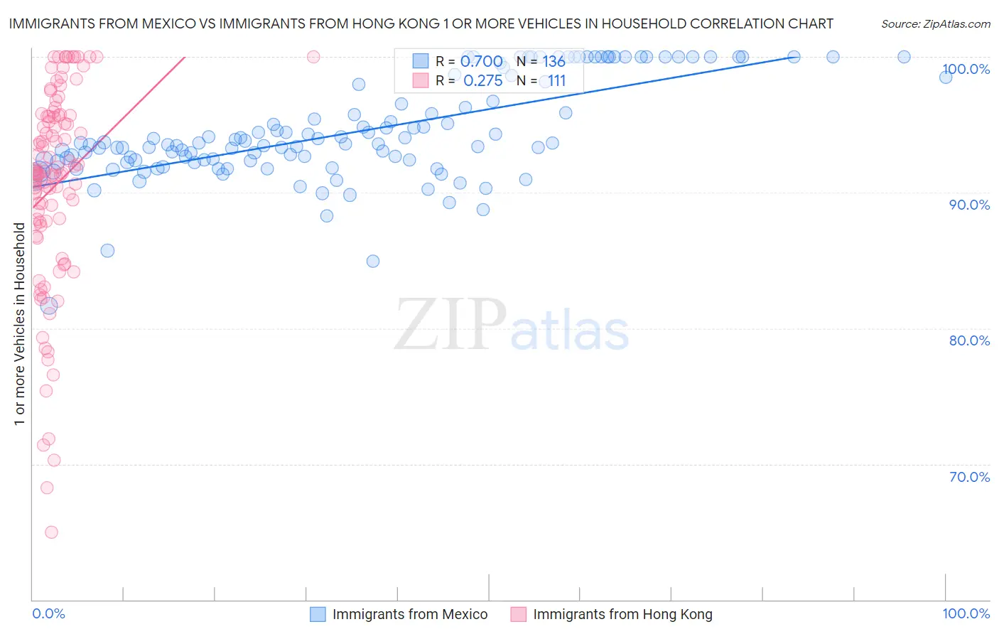Immigrants from Mexico vs Immigrants from Hong Kong 1 or more Vehicles in Household