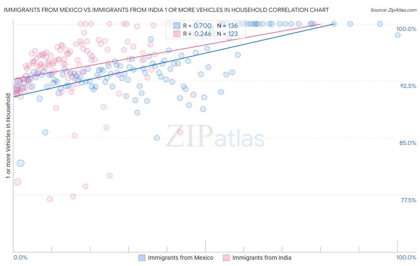 Immigrants from Mexico vs Immigrants from India 1 or more Vehicles in Household