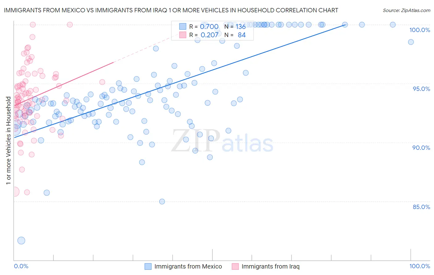 Immigrants from Mexico vs Immigrants from Iraq 1 or more Vehicles in Household
