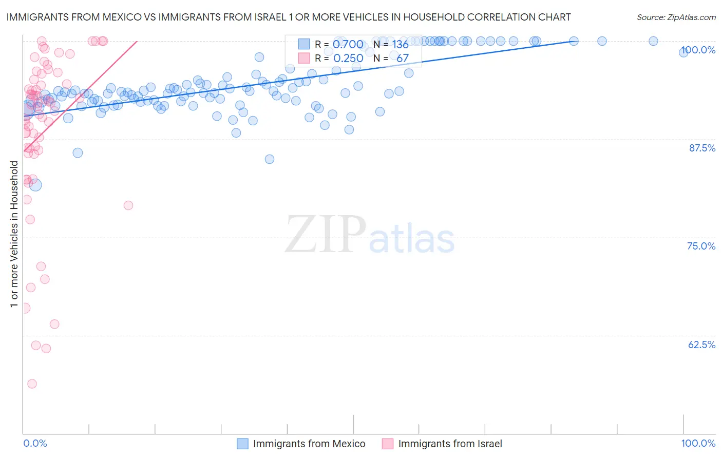 Immigrants from Mexico vs Immigrants from Israel 1 or more Vehicles in Household