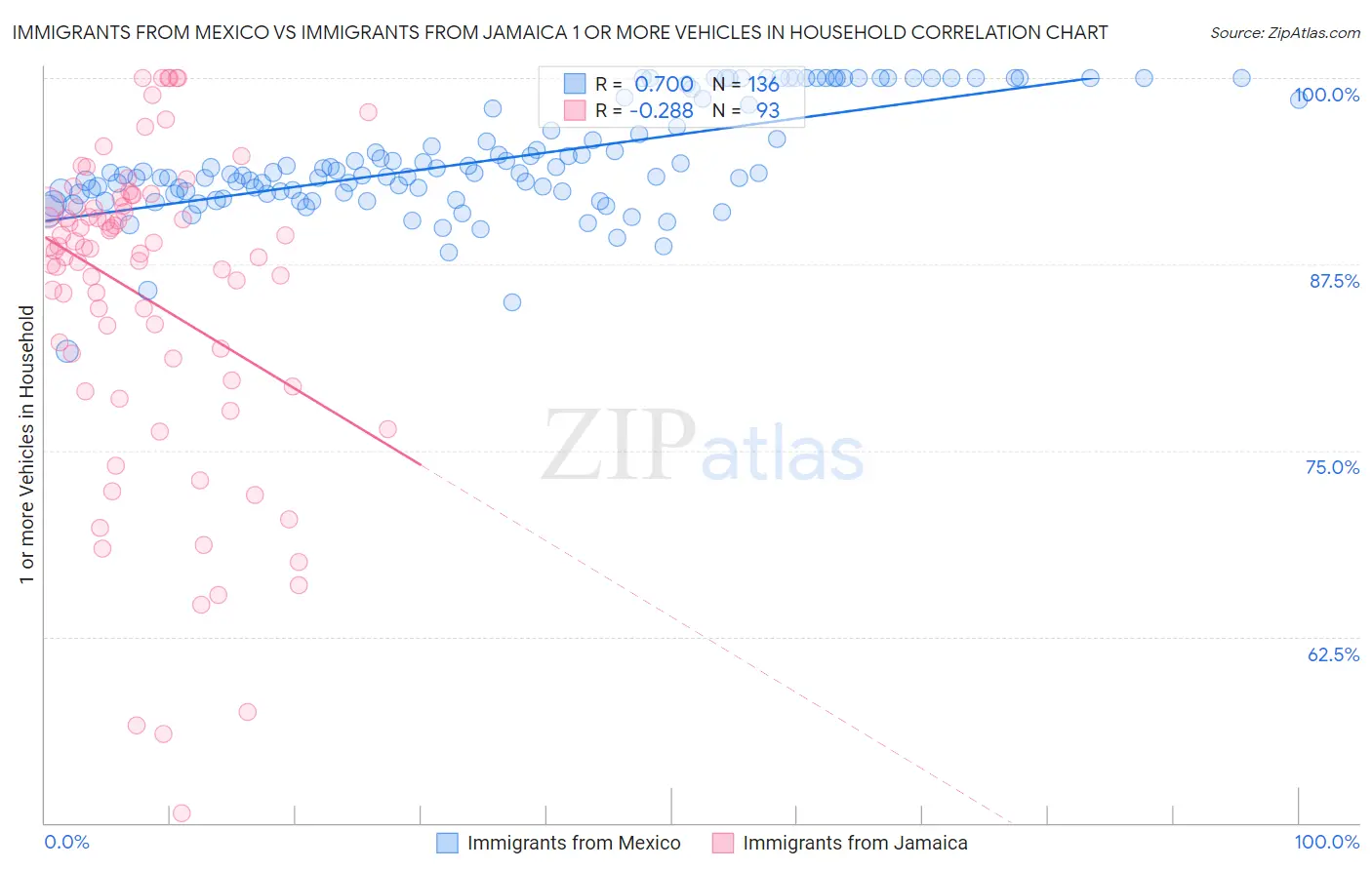 Immigrants from Mexico vs Immigrants from Jamaica 1 or more Vehicles in Household