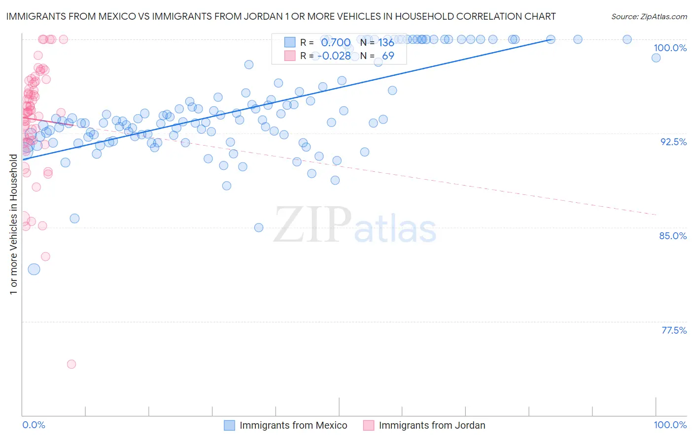 Immigrants from Mexico vs Immigrants from Jordan 1 or more Vehicles in Household